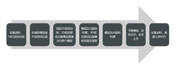 通用的模組全尺寸測量設(shè)備動作流程.png 通用的模組全尺寸測量設(shè)備動作流程.png