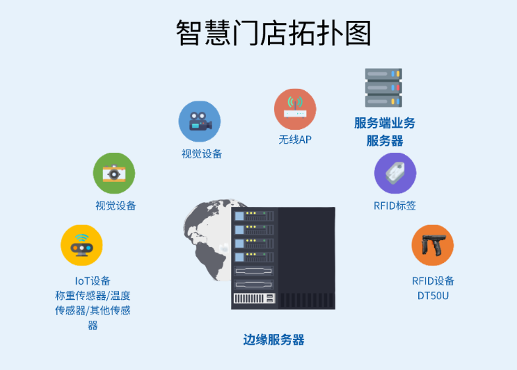 智慧門店拓撲圖.png 智慧門店拓撲圖.png